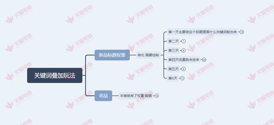 网店托管 /><br />
因为文章的篇幅有限,想了解关键词叠加玩法的朋友可以在文末私信或者联系我的旺旺哦。<br />
2、点击率<br />
点击率的重要性我就不需要在这里赘述了,一个好的主图,好的点击率能够加速我们爆发,所以主图的布局,以及主图的点击率一直都是要进行不断优化的<br />
主图测图、主图布局与制作、鹿班主图测图<br />
这些我之前的文章都已经跟大家分享操作方法,大家感兴趣的可以去看看之前的文章。 <br />
<br />
其次手淘搜索流量突然下滑,还会受到大盘流量的影响<br />
通过生意参谋判断自己的手淘搜索是否存在下降的趋势<br />
点开手淘流量渠道—趋势分析,可以看到这个曲线<br />
<img src=